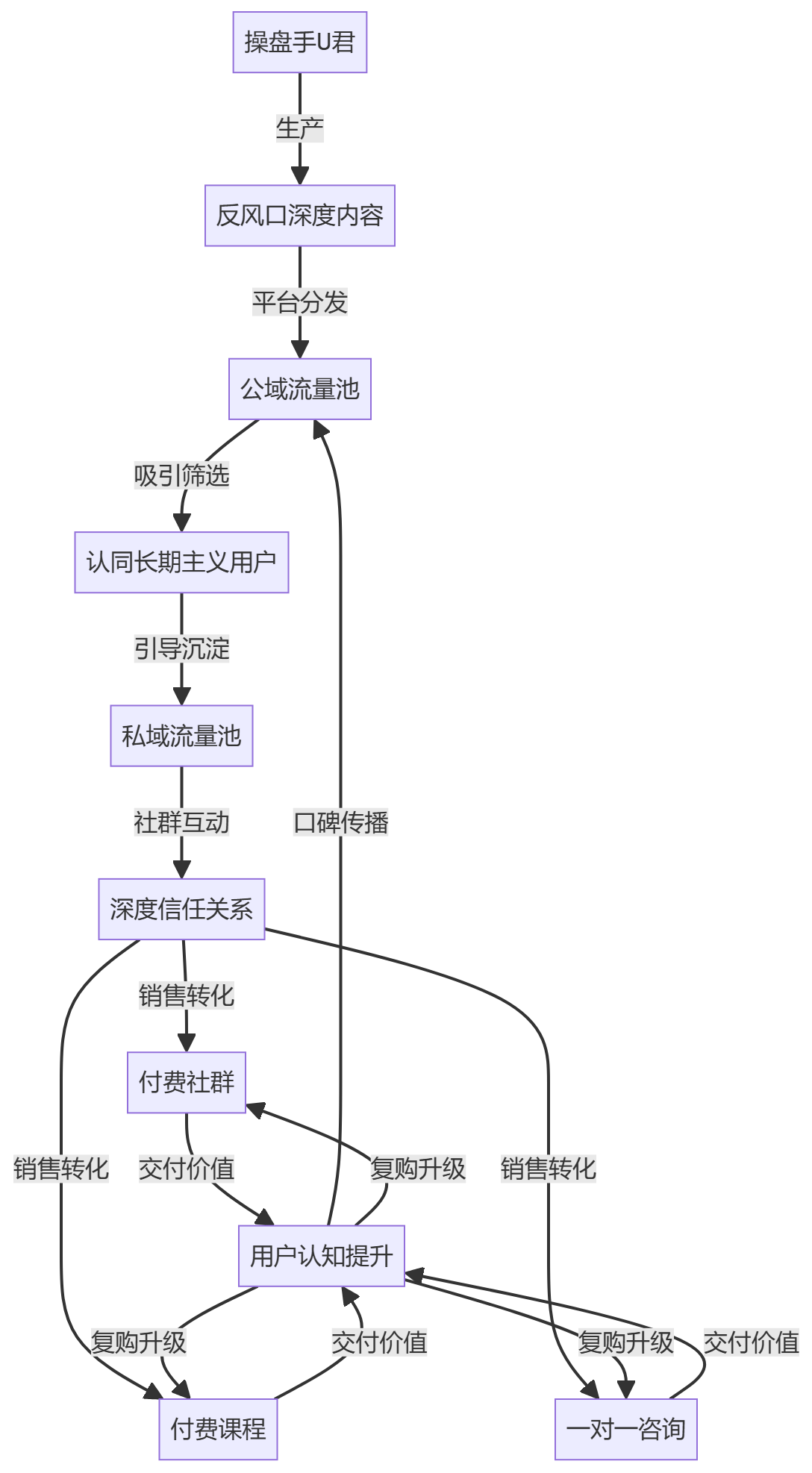 核心商业逻辑拆解